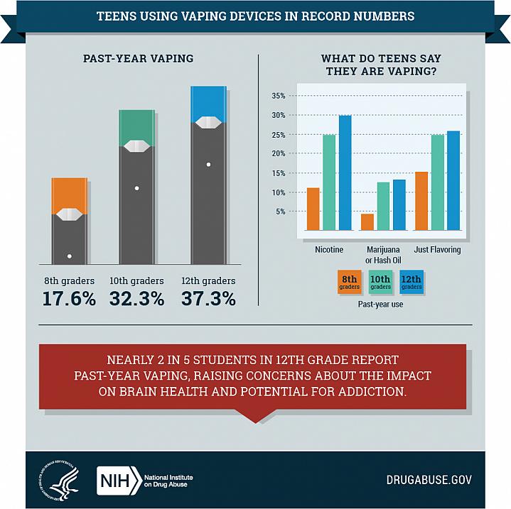 infograph teens vaping record numbers